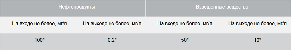 BAZMAN ЛОС-ПП-П -КФ-ПВ основные параметры очистки