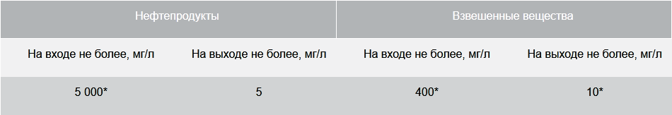 BAZMAN ЛОС-ПП-П-ОК основные параметры очистки